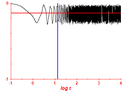 Survival probability log